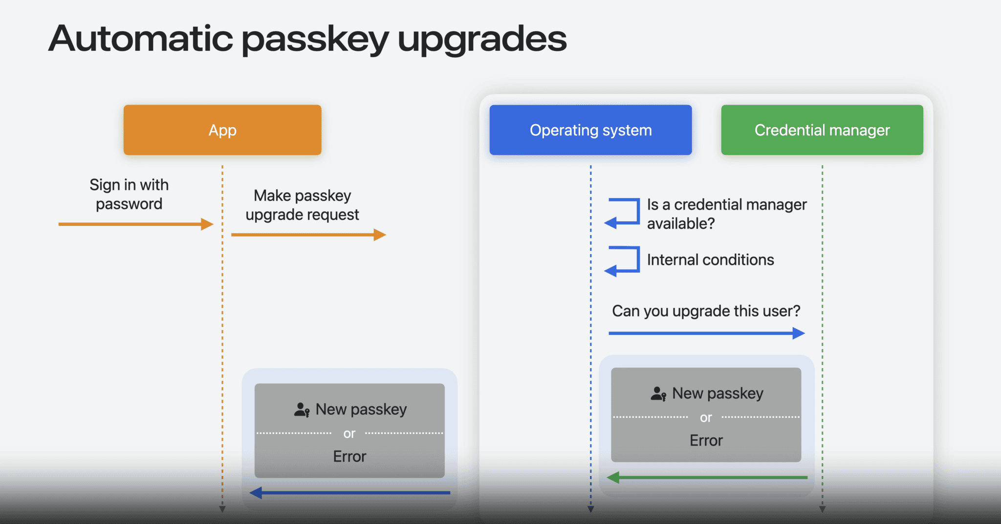 Automatic Passkey Upgrades at WWDC
