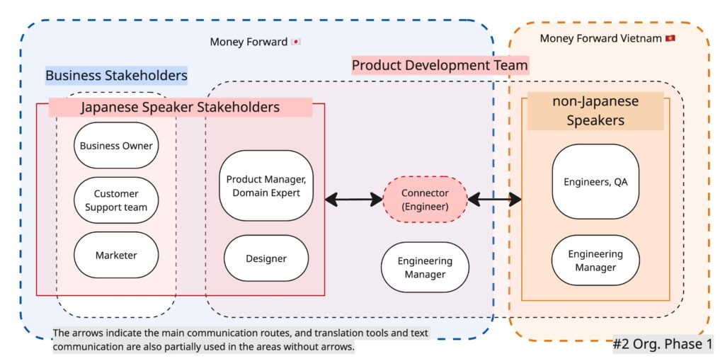 Connector Role: Concentrated structure where the Connector collects information and solves problems between the Japanese PdM and non-Japanese engineers.