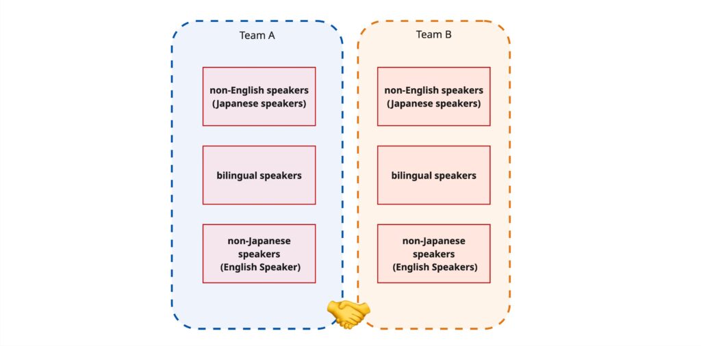 Simplified Diagram of Complex Inter-Team Collaboration in a Global Development Team