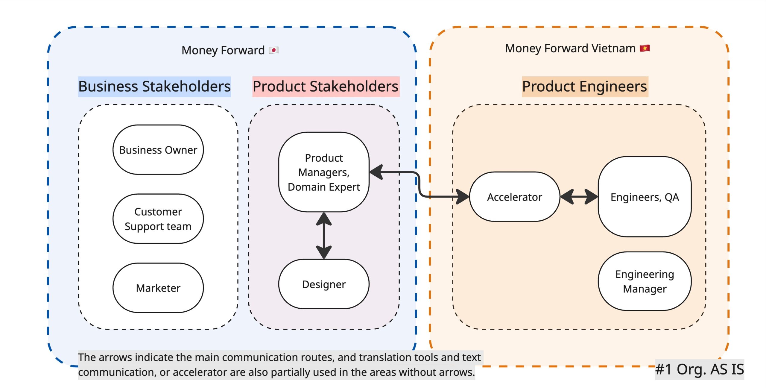 Breaking Barriers in Global Development Team: Information Compression Hiding Behind the “Language Barrier,” and Strategies to Resolve It