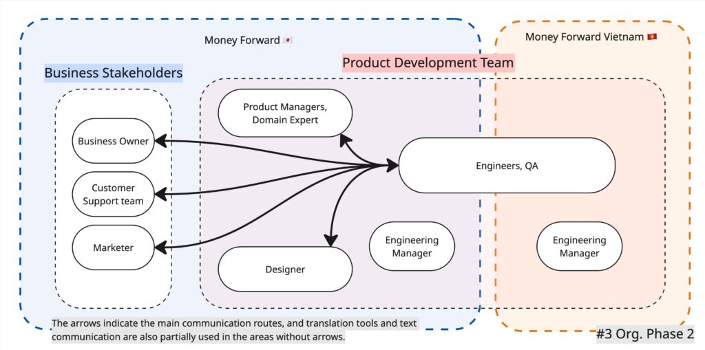 Team Structure Six Months Later: Direct context sharing from PdM to individual engineers, decentralizing the Connector role.