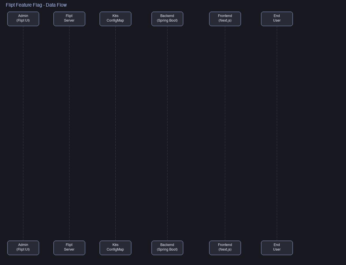 A Quick Feature Flag Implementation Journey with Claude Code