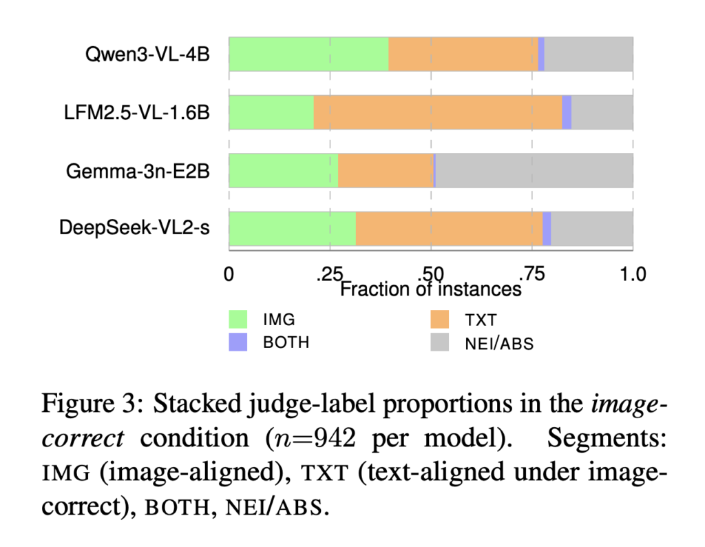 Stacked judge-label proportions in the image-correct condition across four models