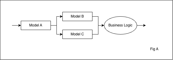 Figure A: a request enters Model A, which fans out to Model B and Model C in parallel; both feed a Business Logic step that returns the response