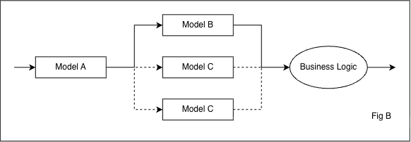 Figure B: the same pipeline where Model A fans out to Model B and two replicas of Model C, with dashed arrows marking branches that only run conditionally, all converging on the Business Logic step