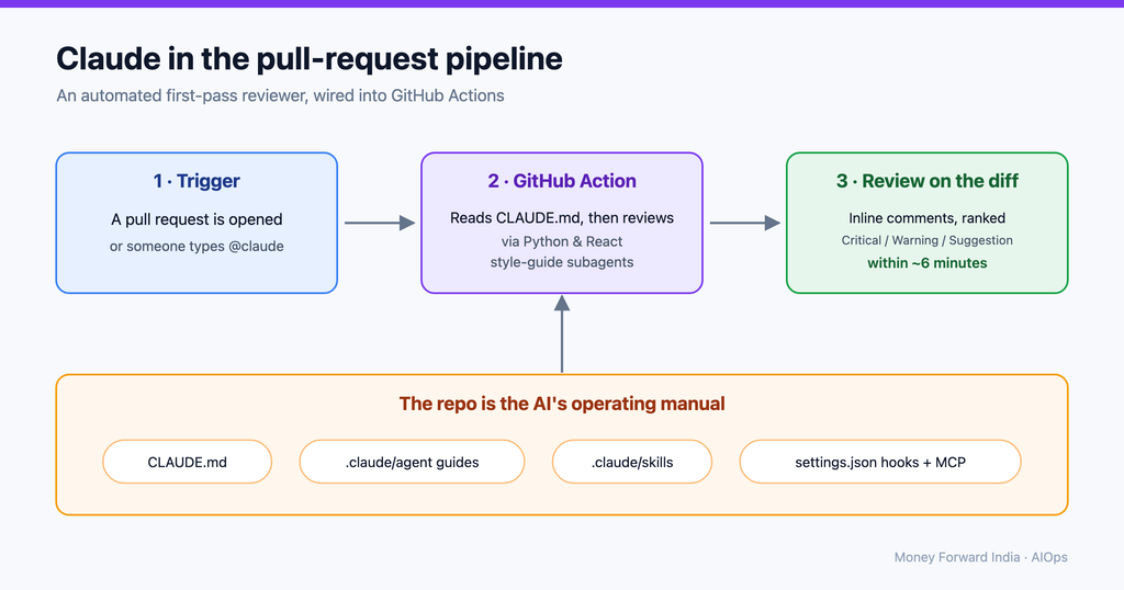 An AI reviewer wired into the pull-request pipeline - a PR (or an @claude mention) triggers a GitHub Action that reads CLAUDE.md and runs Python/React style-guide subagents, posting a ranked inline review within ~6 minutes, all fed by the .claude/ config in the repo.