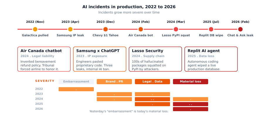 Figure 1. Horizontal timeline of seven notable AI incidents in production from Nov 2022 to Feb 2026, color-coded amber to red by severity, with four incident cards below and a stacked severity bar per year.