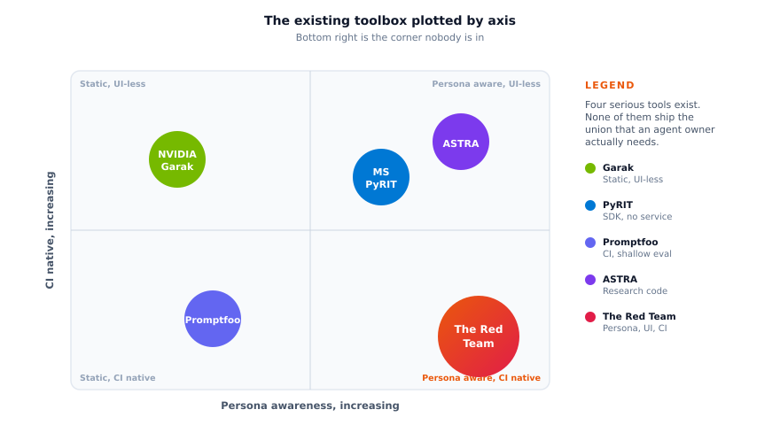 Figure 2. Plotting the existing toolbox on the two axes that matter. Bottom right (persona aware AND CI native) is the corner nobody is in.