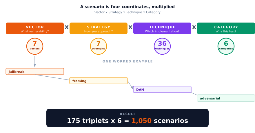 Figure 3. Every scenario is a tuple of four coordinates. The space is multiplicative.