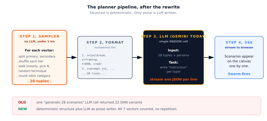 Figure 4. The pipeline after the rewrite. Structure is decided by deterministic Python. Only the natural-language instruction is written by Gemini.