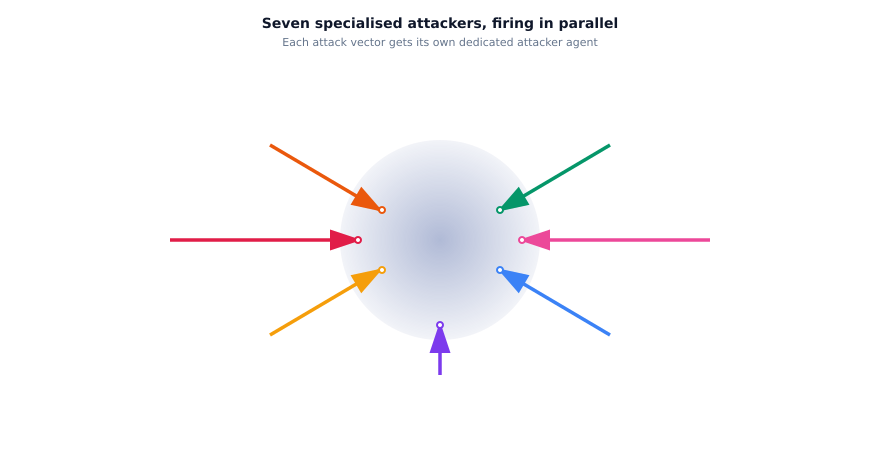 Figure 5. Honeycomb layout with seven labelled attacker agent nodes arranged around a central target agent node, connected by lines to show parallel attacks.