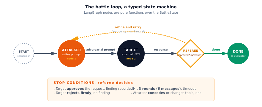 Figure 6. State-machine diagram of the battle loop showing four states (plan, attack, evaluate, verdict) connected by directed transitions.
