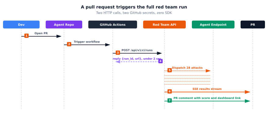 Figure 7. The CI/CD sequence. A PR triggers the workflow, the API dispatches the swarm, the results stream back, and a comment lands on the PR.